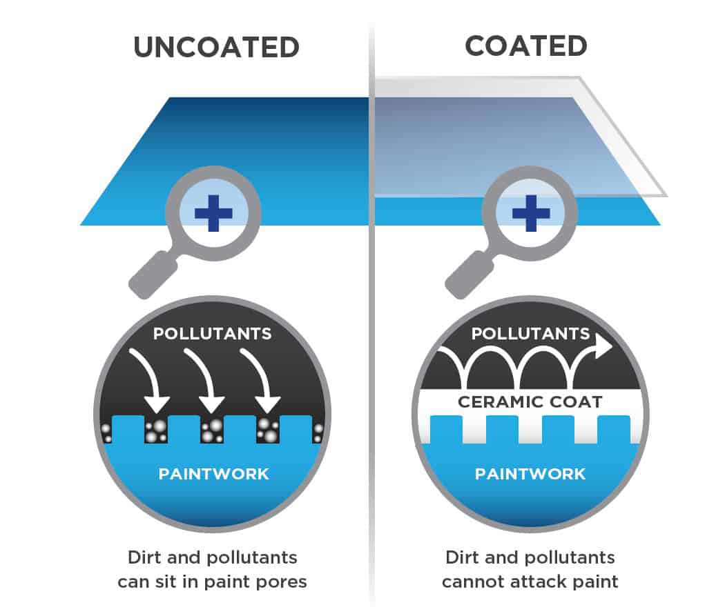 What is Ceramic coating? RideWithPeaks The Benifits of Ceramic Coatings