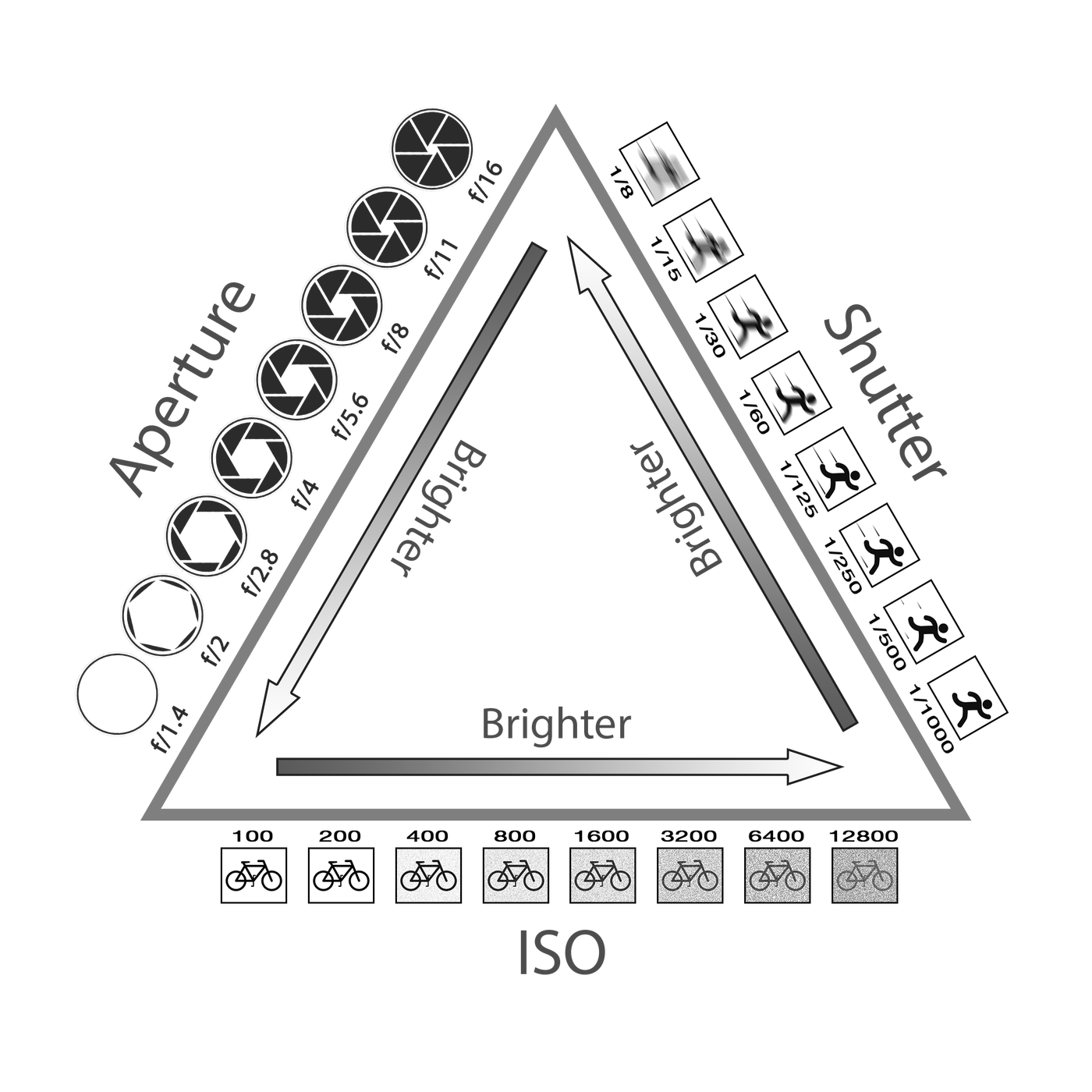 The exposure triangle
